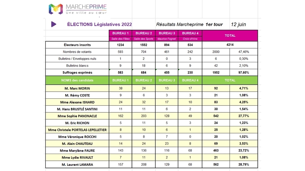 Résultats premier tour élections législatives 