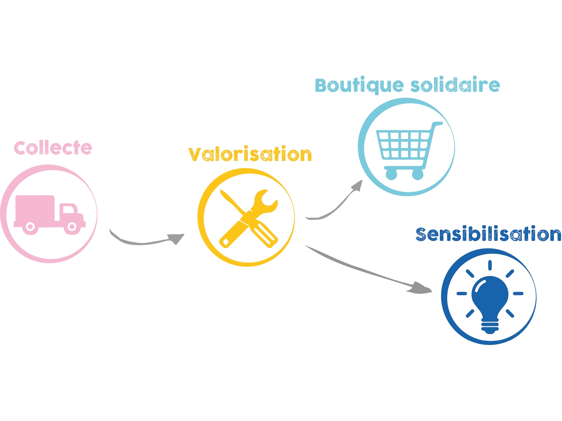 Nouveautés à la recyclerie !