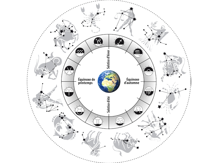 Astrologie tibétaine