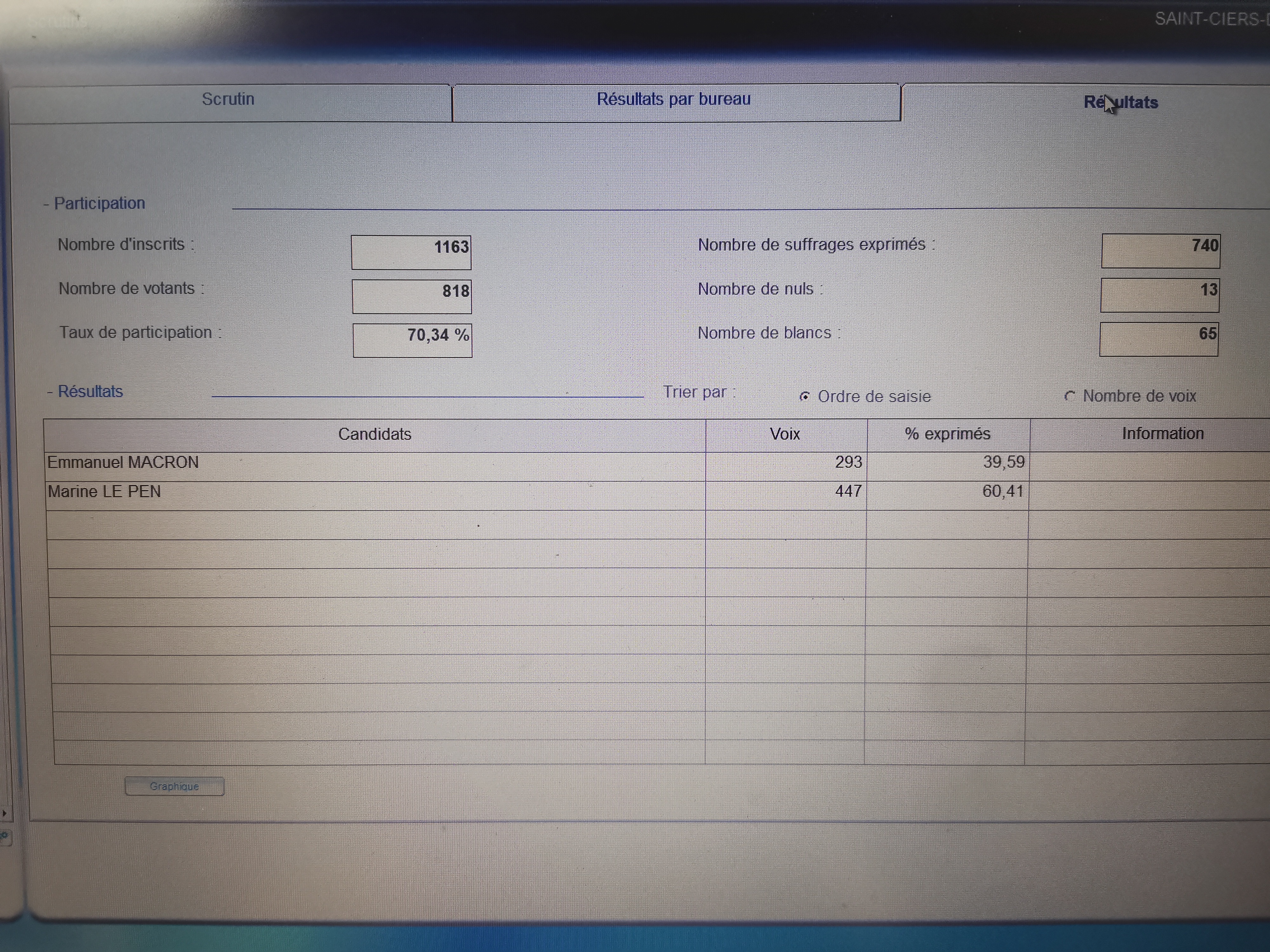 Résultat des élections présidentielles à St Ciers d'Abzac 