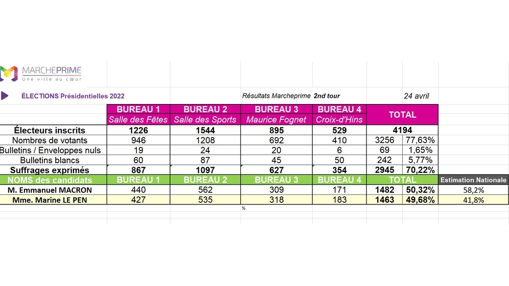 Elections Présidentielles : résultats du second tour