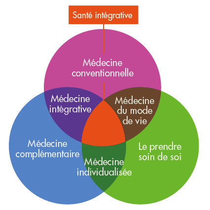 Qu'est-ce La Médecine Intégrative ?
